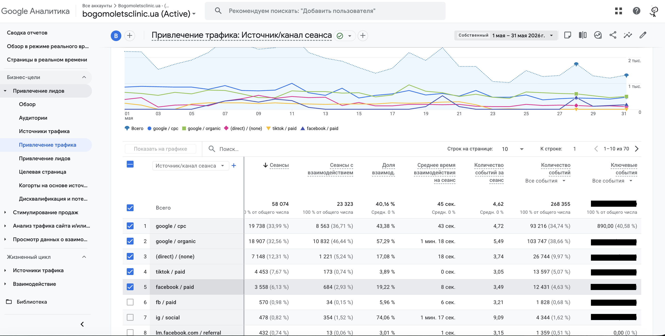 Google Analytics — джерела трафіку Bogomolets Clinic