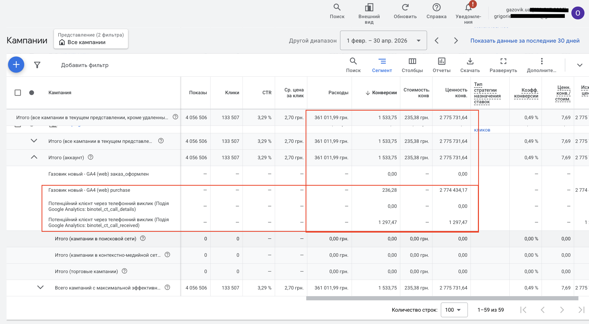 Google Ads — підсумок акаунту Gazovik.ua