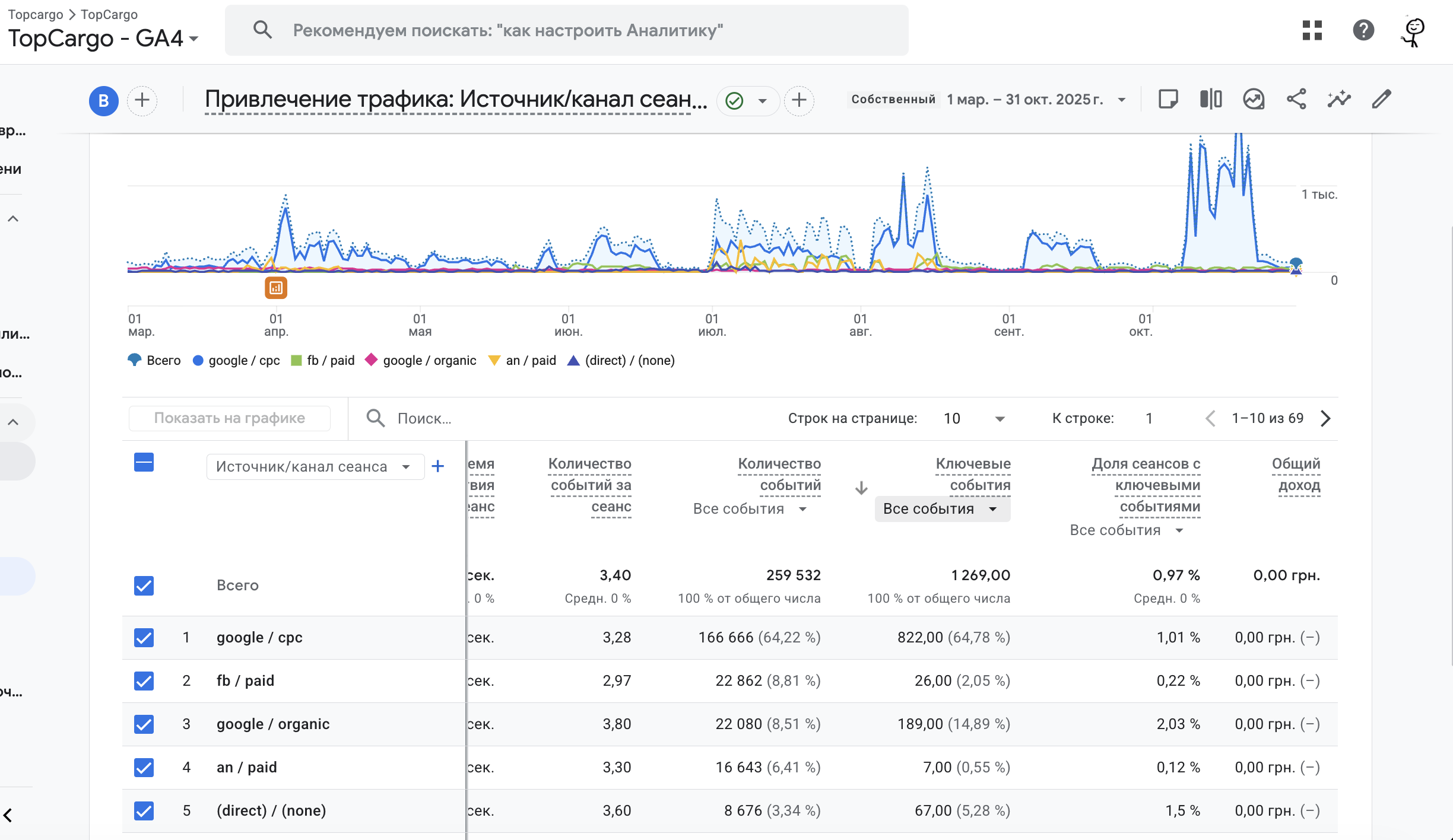 Google Analytics TopCargo