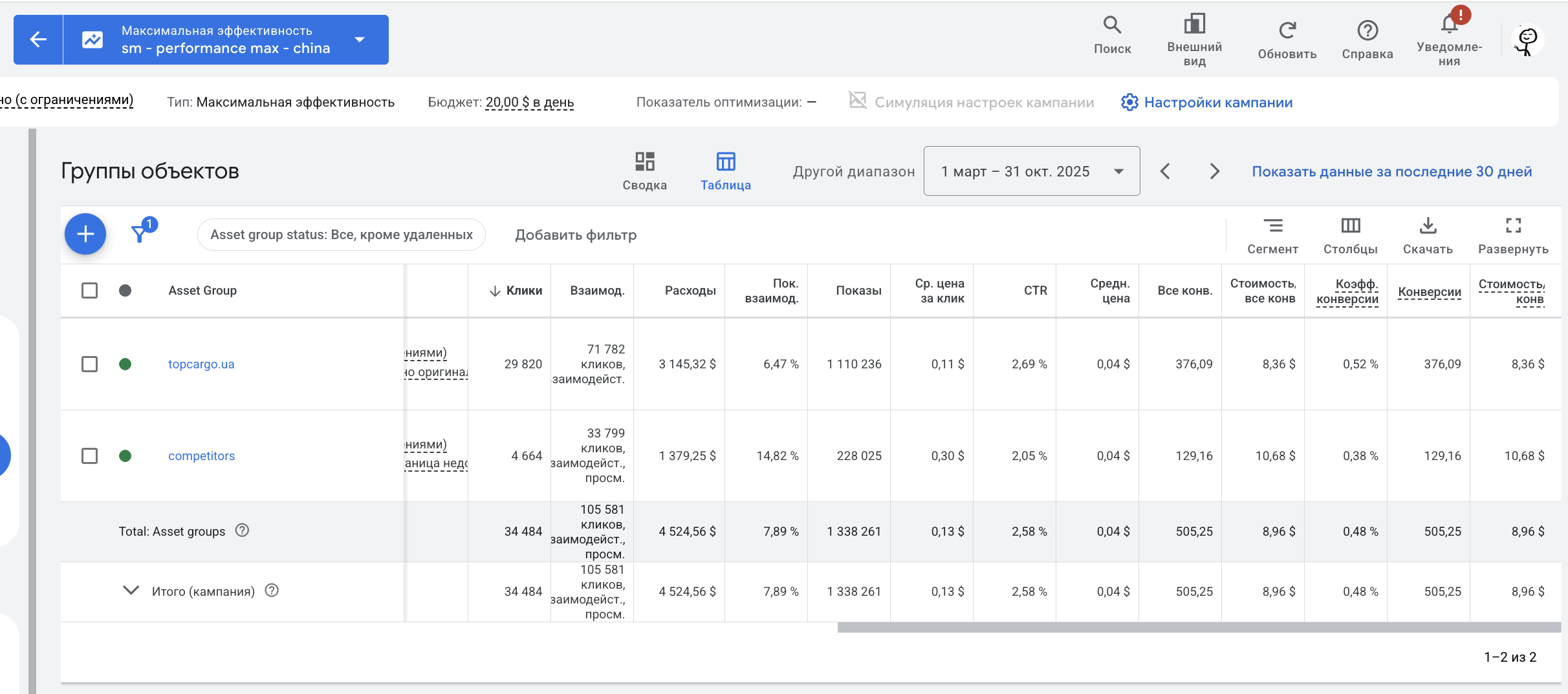Google Ads — кампанії TopCargo